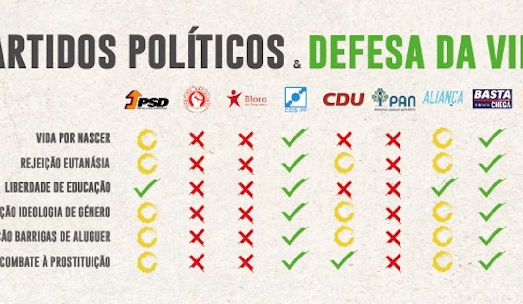 “Imprudência” no Facebook do Patriarcado aconselha ao voto em três partidos, incluindo o Basta
