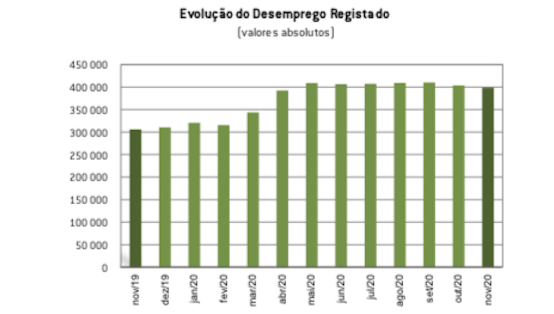 Desempregados são 400 mil e há 6000 casais com as duas pessoas atingidas