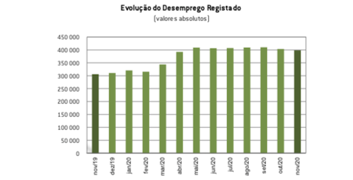 Desemprego Portugal Novembro 2020