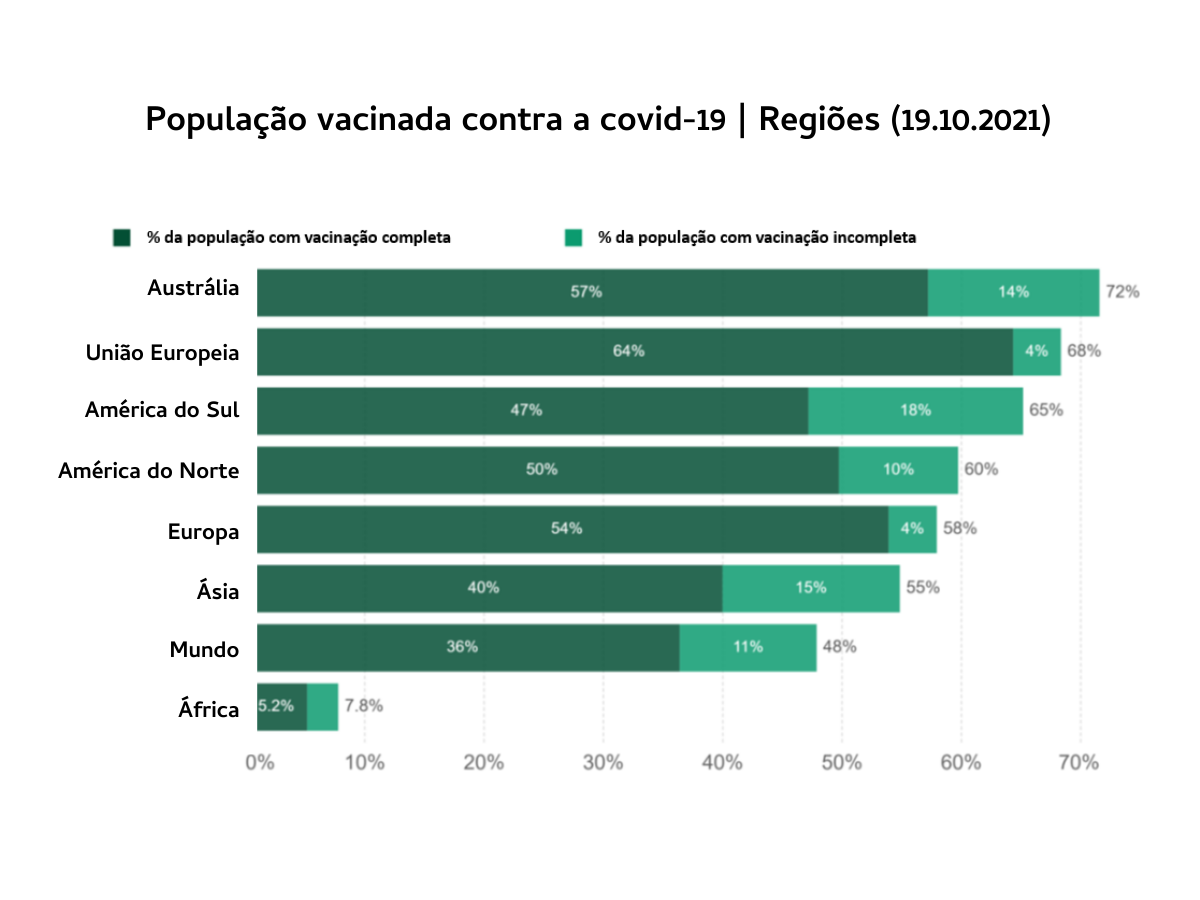 rafico vacina covid 19 regioes