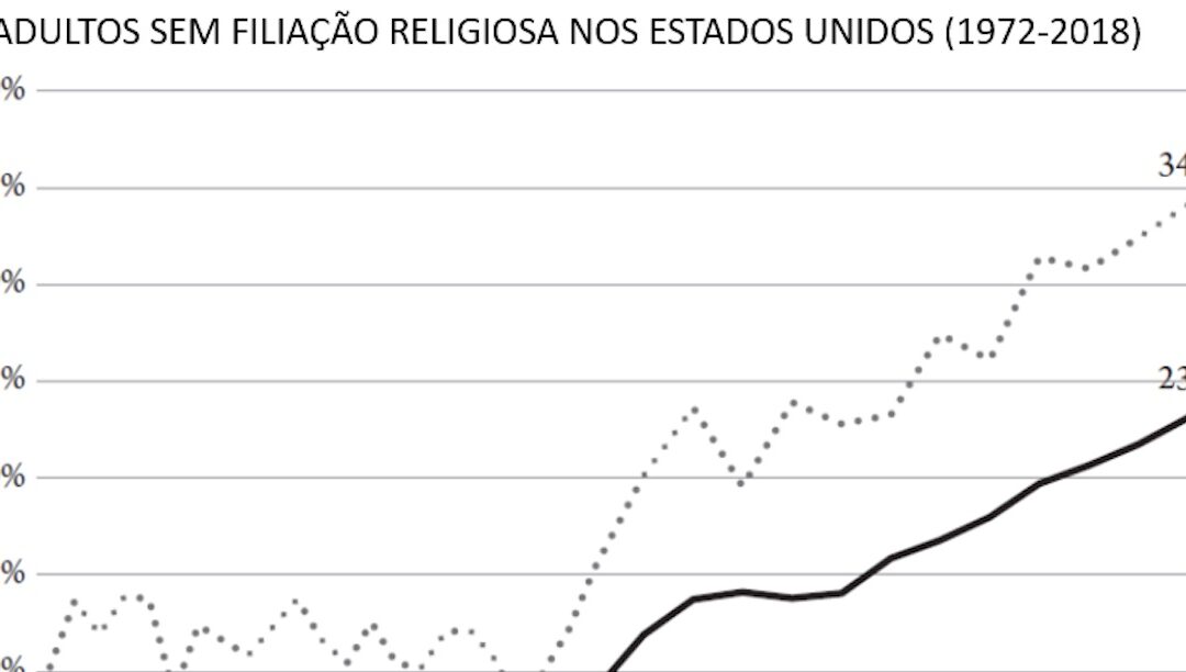 Nos EUA, cresce o número de jovens sem religião