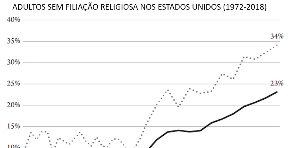 adultos religião EUA