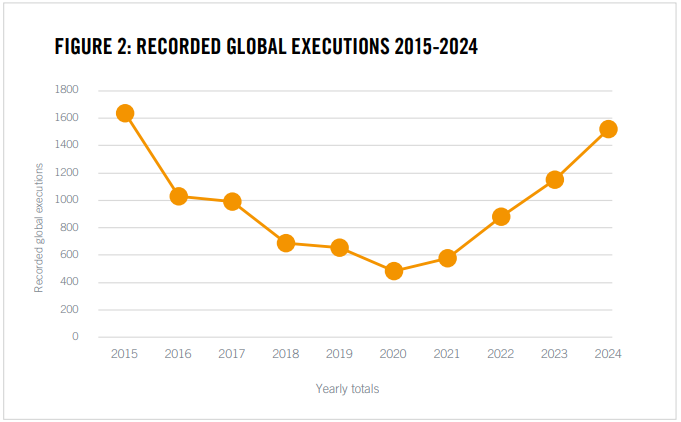 O número de execuções não parou de aumentar nos últimos quatro anos. Gráfico reproduzido a partir do relatório da AI.