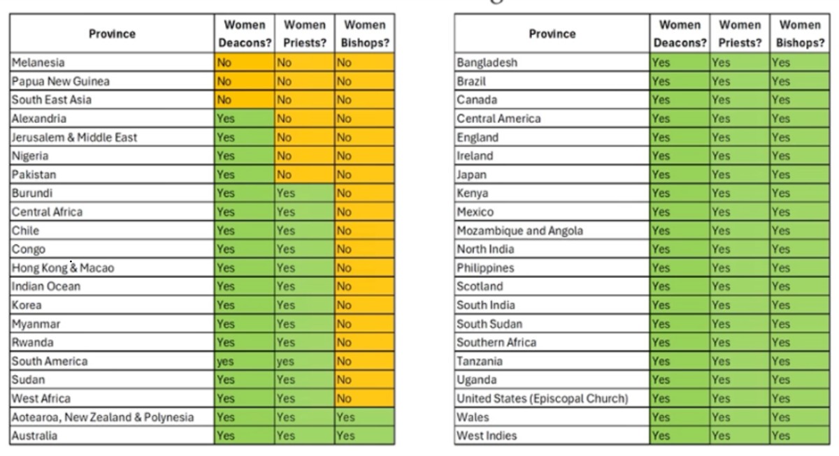 Ordenação de mulheres na Comunhão Anglicana: mesmo nos países e regiões do “Grande Sul”, a maioria das igrejas já ordena mulheres como bispas, presbíteras e diaconisas. (Fonte: https://www.youtube.com/watch?v=p8YaY4H17Do)