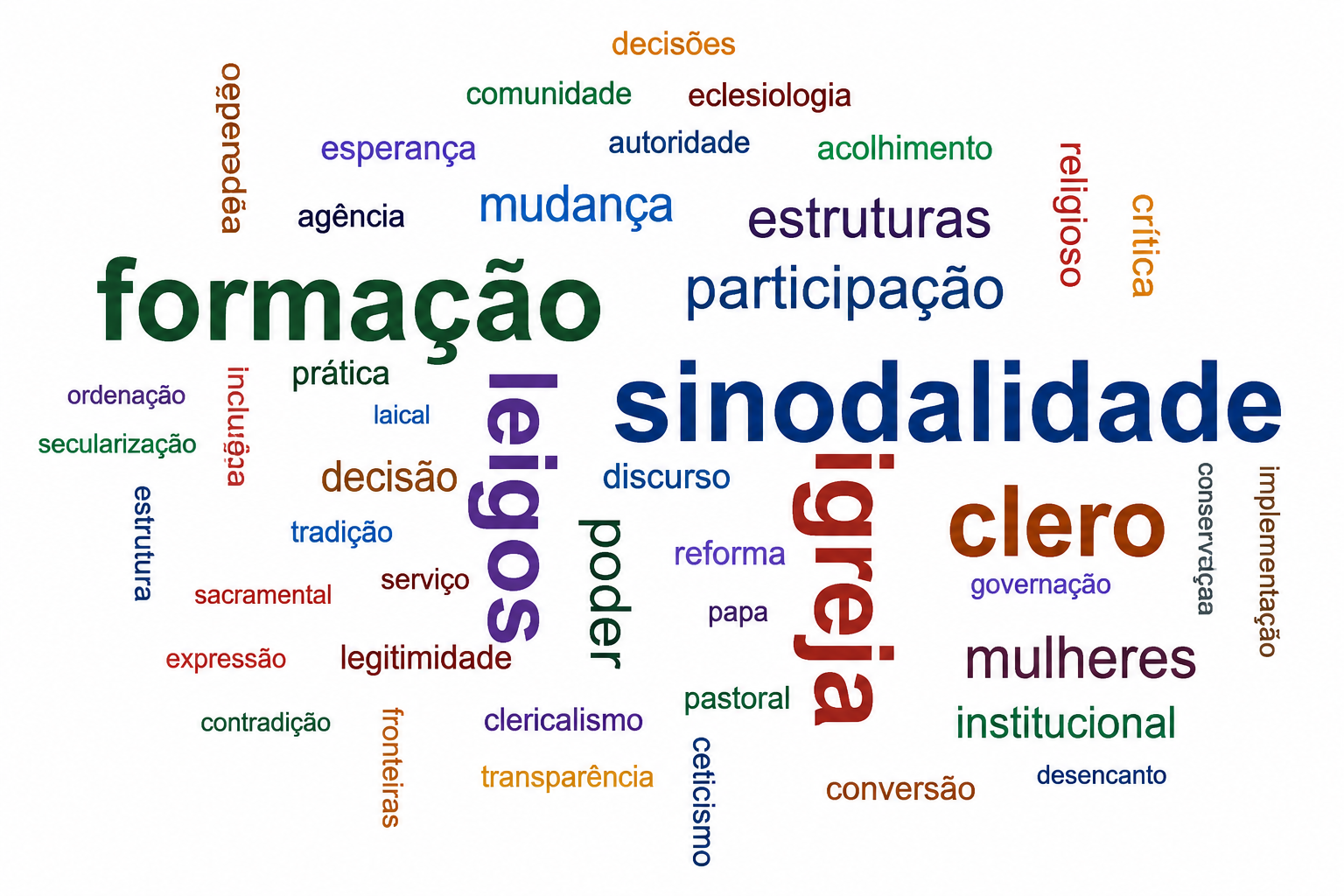 Inquerito sinodalidade nuvem palavras