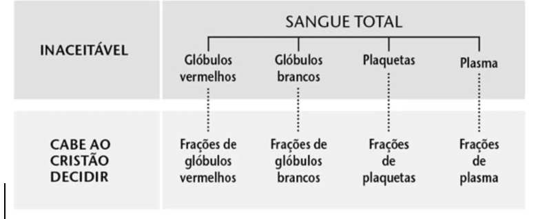 Quadro reproduzido do livro Mantenha-se no Amor de Deus, p. 218. Testemunhas Jeová sangue